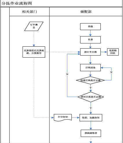 卷烟物流分拣流程示意图