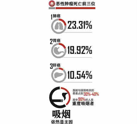 南京恶性肿瘤死亡率前三位 肺癌"首当其冲"