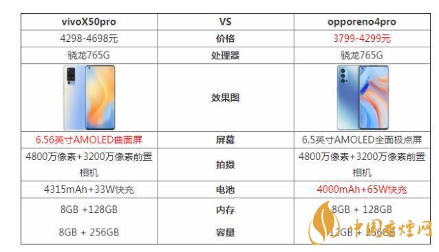 vivoX50pro和opporeno4pro哪个好-参数对比测评！