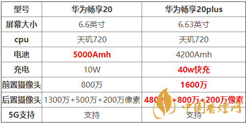 华为畅享20和畅享20plus有什么区别-两款手机参数对比
