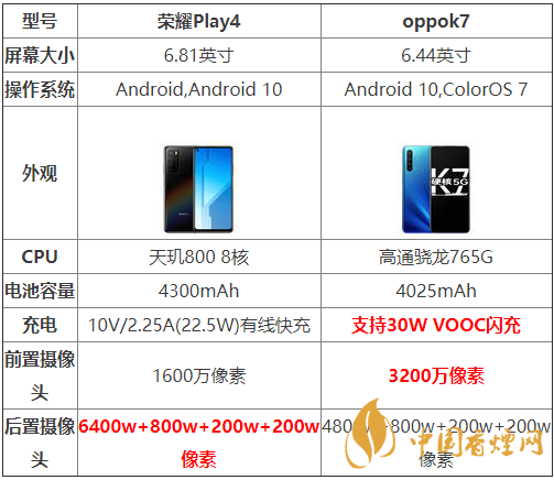 oppok7和荣耀Play4哪个好-oppok7和荣耀Play4参数对比