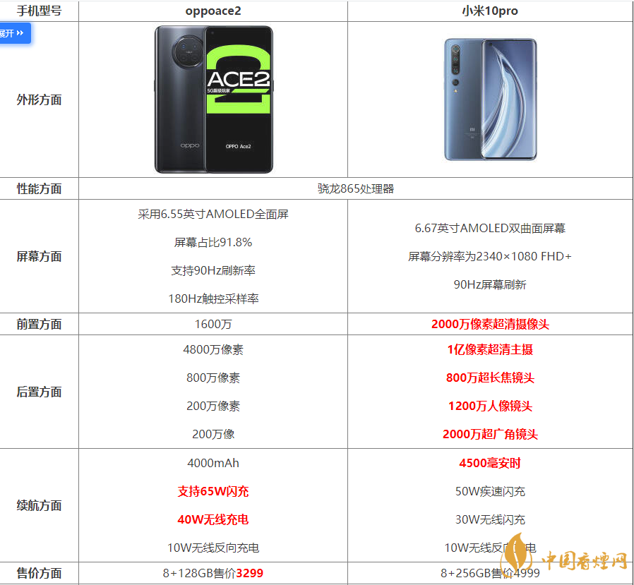 oppoace2和小米10pro参数对比-oppoace2和小米10pro详情参数配置