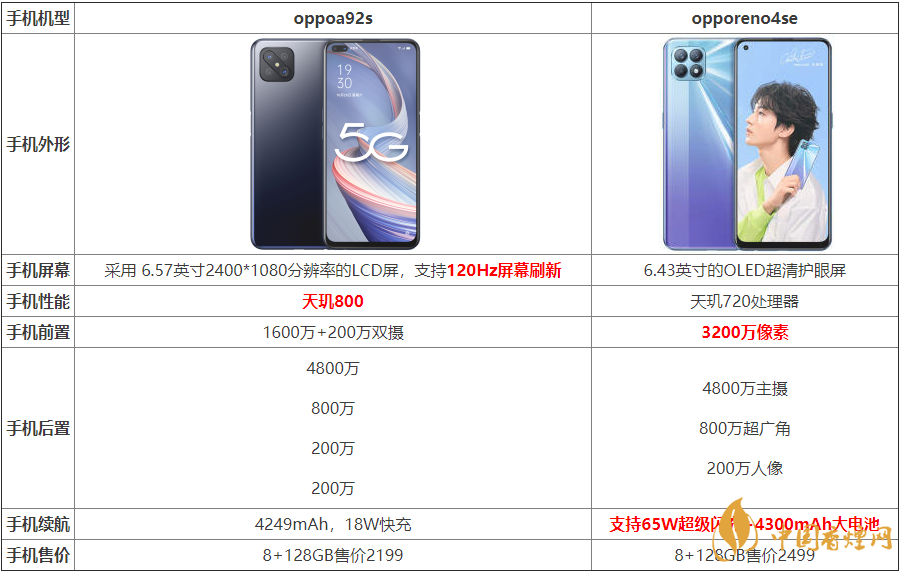 2020oppoa92s和opporeno4se参数配置对比详情