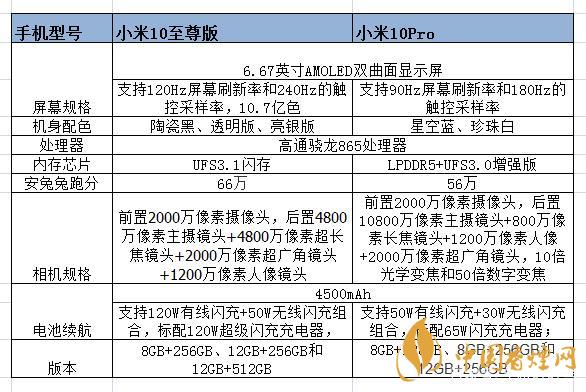 小米10至尊和小米pro的区别-小米10至尊和小米pro哪个好？