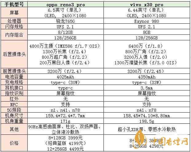 opporeno3pro和vivox30pro手机参数信息对比2020