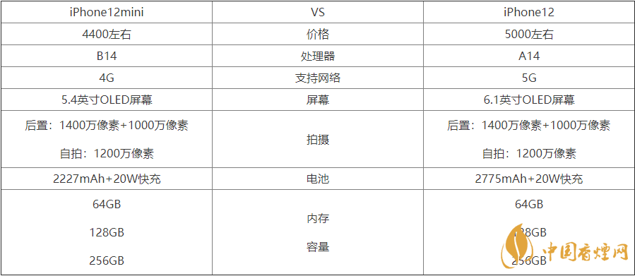 iPhone12mini和12有什么区别-iPhone12mini和12参数区别详情2020