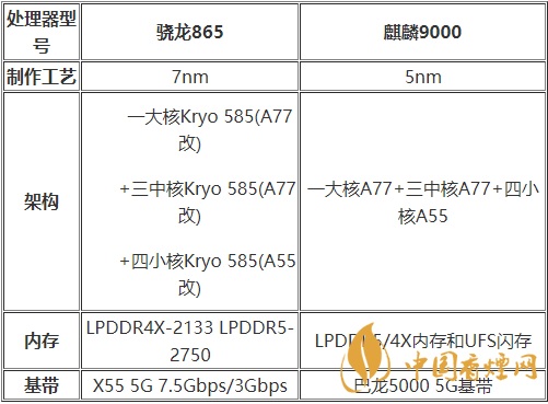 麒麟9000和骁龙875哪种好？麒麟9000和骁龙875跑分详情2020