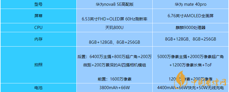 华为nova8se高配版和华为mate40pro买哪款-参数对比介绍