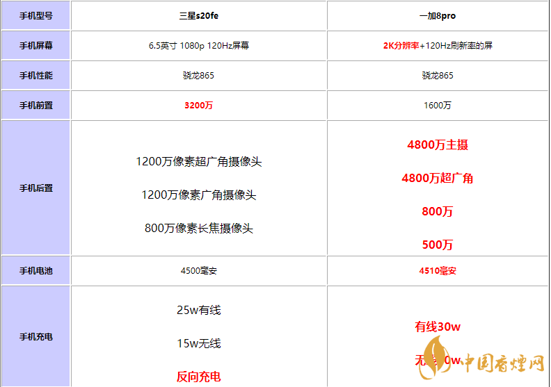 三星s20fe和一加8pro选哪款-三星s20fe和一加8pro参数对比