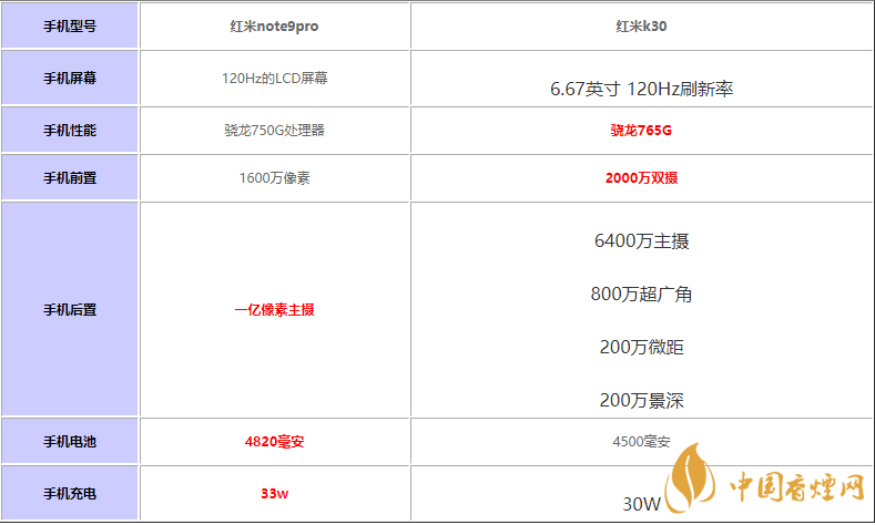 红米note9pro和红米k30买哪款-红米note9pro和红米k30性价比对比