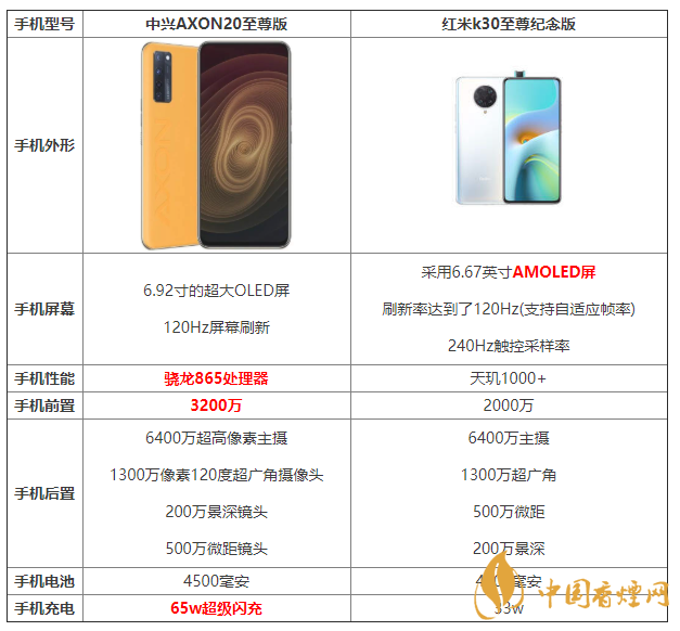 中兴AXON20至尊版和红米k30至尊纪念版参数对比 怎么选择？