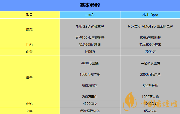 一加8t和小米10哪个好 相关配置参数比较