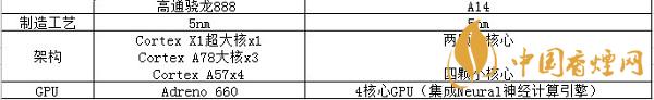 骁龙888和a14哪个好-性能对比