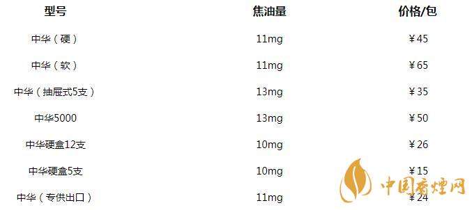 中华烟3字头什么意思 中华烟价格多少钱一包2020