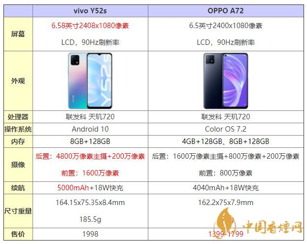 vivoy52s和oppoa72参数对比vivoy52s和oppoa72怎么选