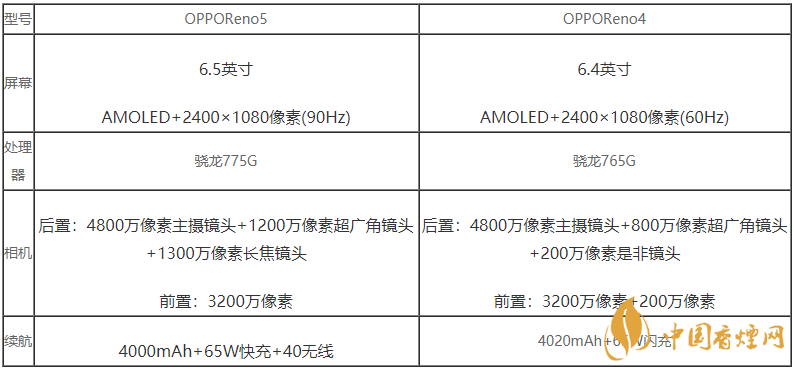 reno4se参数配置,oppo reno4 se参数 opporeno5和opporeno4有什么区别 参数配置对比