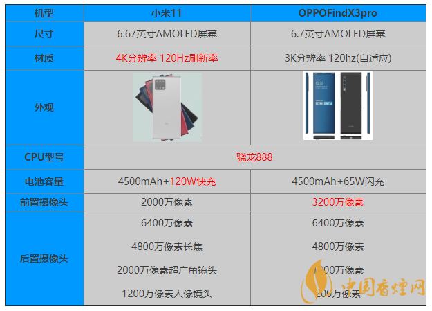 小米11和OPPOFindX3pro怎么选 参数对比