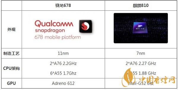 骁龙678和麒麟810参数对比详情-哪个性能更好