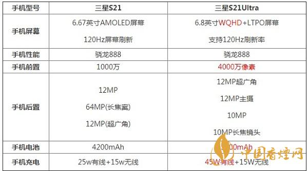 三星S21和三星S21Ultra的区别-最新手机对比测评详情