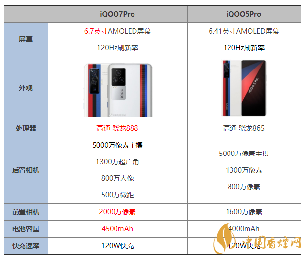 iQOO7Pro和iQOO5Pro最新消息 iQOO7Pro和iQOO5Pro参数对比