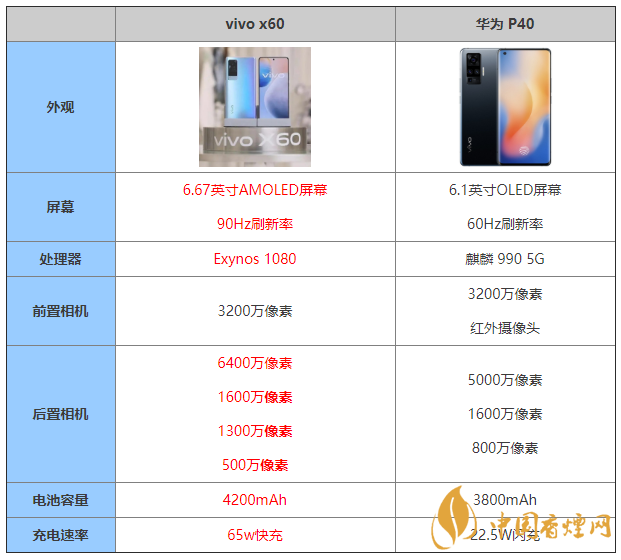 vivox60和华为p40有什么区别 vivox60和华为p40哪个好