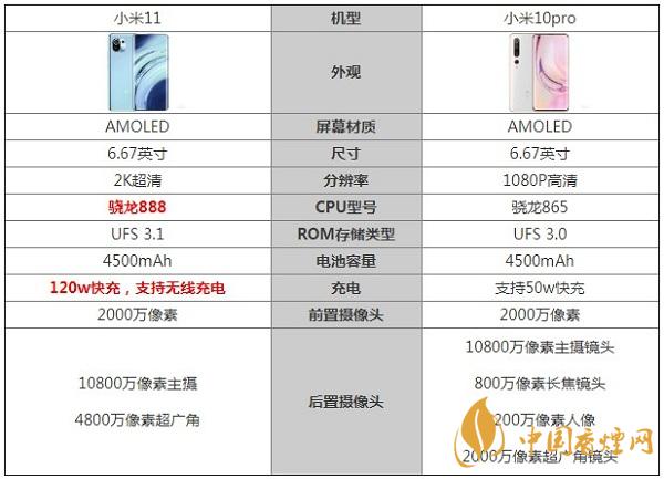 小米11和小米10pro参数对比详情-哪款手机更好用2020