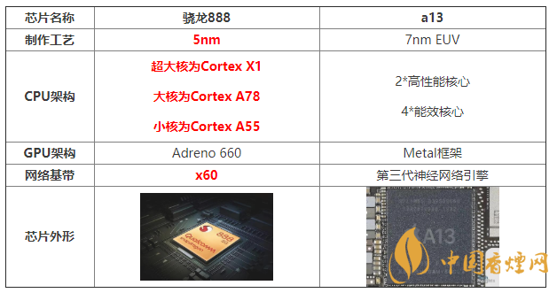 骁龙888和a13性能对比 骁龙888和a13哪个强