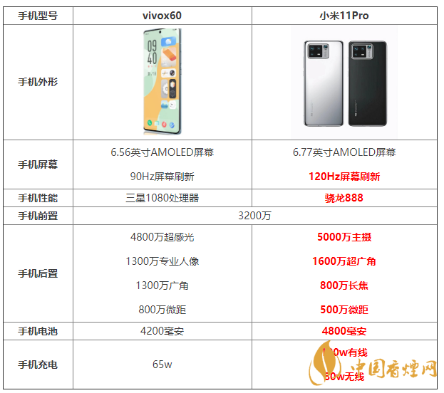 vivox60和小米11Pro参数对比 vivox60和小米11Pro怎么选？