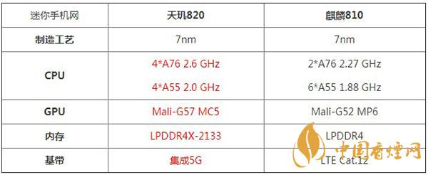 天玑820和麒麟810详细参数对比测评-哪款性能参数更好
