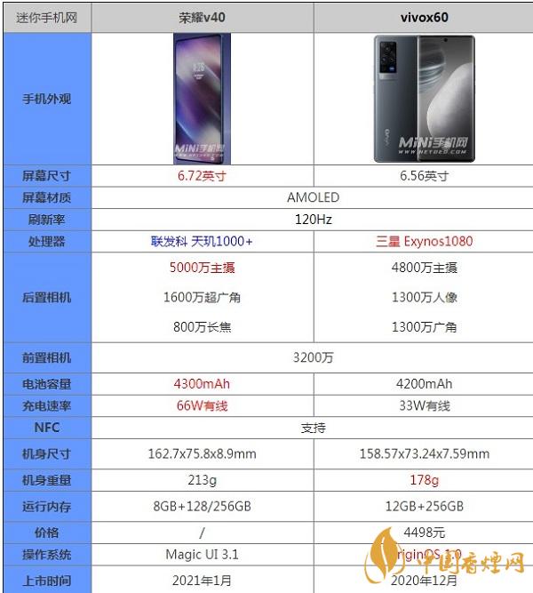 vivox21a参数,vivox20a参数 配置 荣耀v40和vivox60参数对比测评详情-哪款更好用呢
