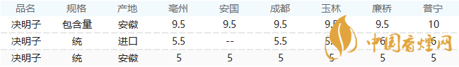 决明子茶价格多少钱一斤 2021决明子茶市场价格一览