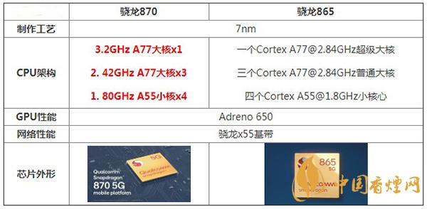 骁龙870和骁龙865参数对比详情-哪款处理器更好