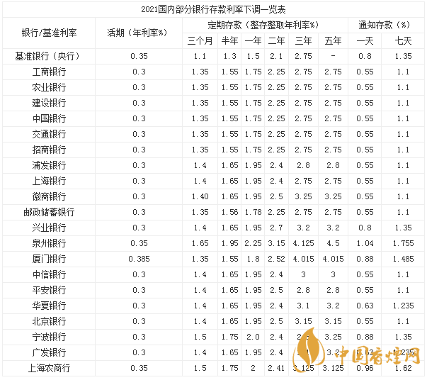 银行存款年利率多少2021 银行存款利率表2021