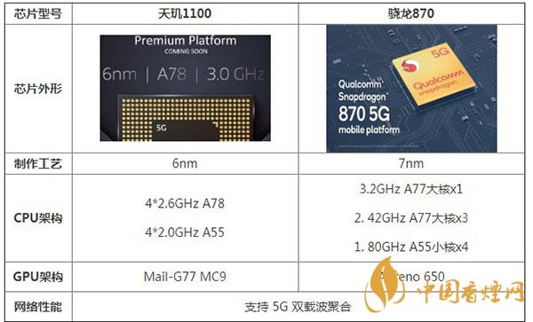 天玑1100和骁龙870性能参数对比详情-哪款处理器更好