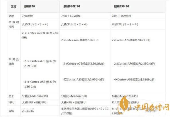 麒麟990e芯片和麒麟990有什么区别_麒麟990e芯片和麒麟990哪个好