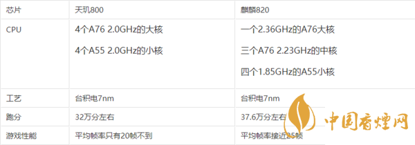 麒麟820和天玑800有什么区别 哪款处理器更好