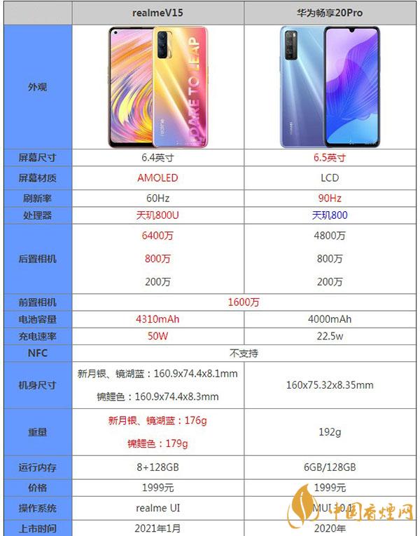 畅玩20 pro手机参数,畅玩20参数配置 realmev15和华为畅享20pro参数对比测评详情哪款更值得拥有