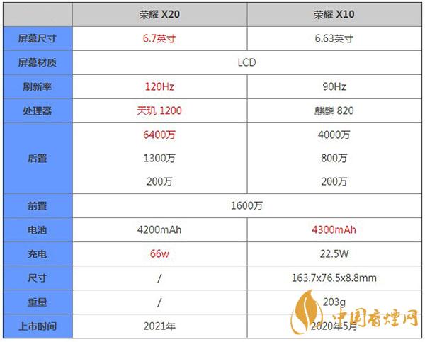 荣耀X20和荣耀X10参数区别对比详情-哪款更值得拥有