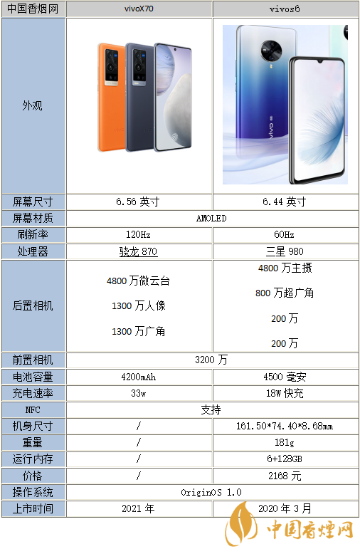 vivox70和vivoS6的差别在哪-哪个更好