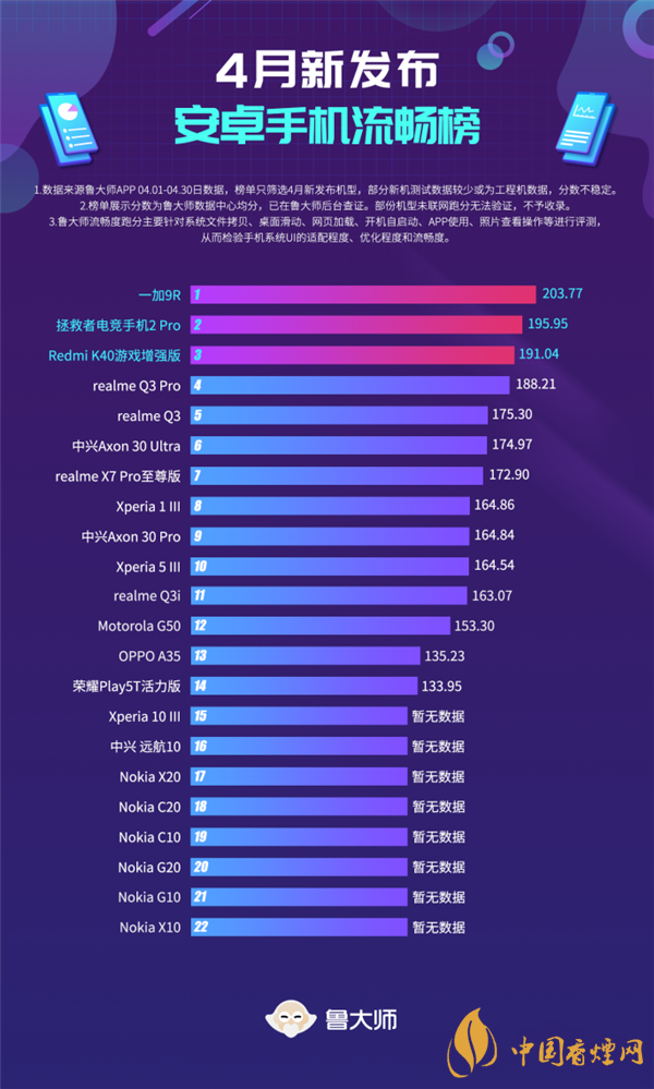 鲁大师手机跑分排行4月-鲁大师手机性能排行榜2021