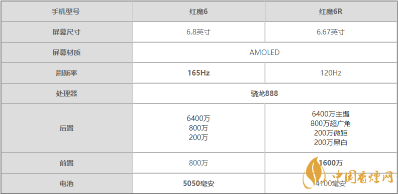 红魔6R和红魔6参数对比-红魔6R和红魔6哪个更值得买