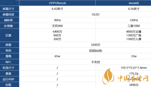 opporeno6和vivox60那个好-opporeno6和vivox60参数对比
