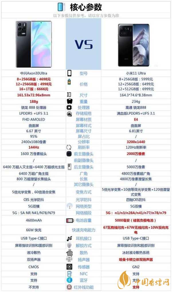 中兴a30ultra和小米11ultra参数对比-哪个更好