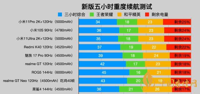 手机续航排行榜2021-续航时间长的手机排行