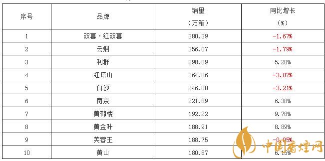 2017销量最好的烟是什么 全国卷烟重点品牌香烟销量排行榜表2017前10名