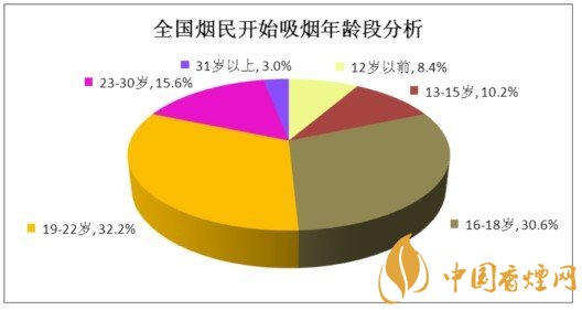 中国烟民年龄分布 最多的是哪个年龄段