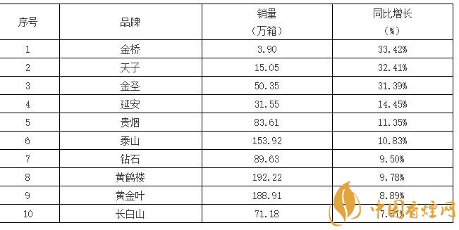 2017销量最好的烟是什么 重点品牌香烟销量排行榜前10名