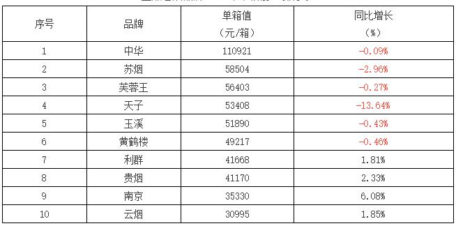 2017全国销量第一的香烟((单箱) 2017中国销量最好的烟排行榜表