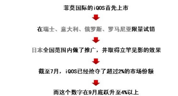 加热不燃烧新型卷烟有害吗 革命新浪潮加热不燃烧烟草备受欢迎