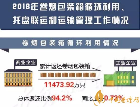 国家烟草局通报2018年度卷烟包装箱循环利用情况